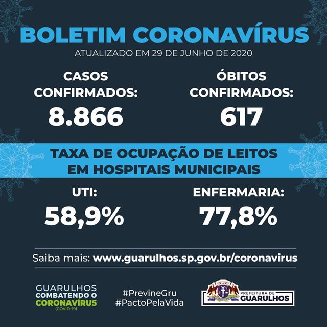 Taxa de ocupação de leitos de UTI para Covid-19 cai para 58,9% em Guarulhos