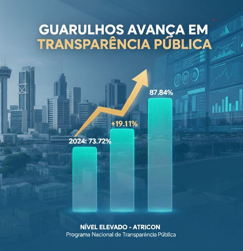 Guarulhos avança para nível elevado em transparência pública e alcança 87,84% em 2025