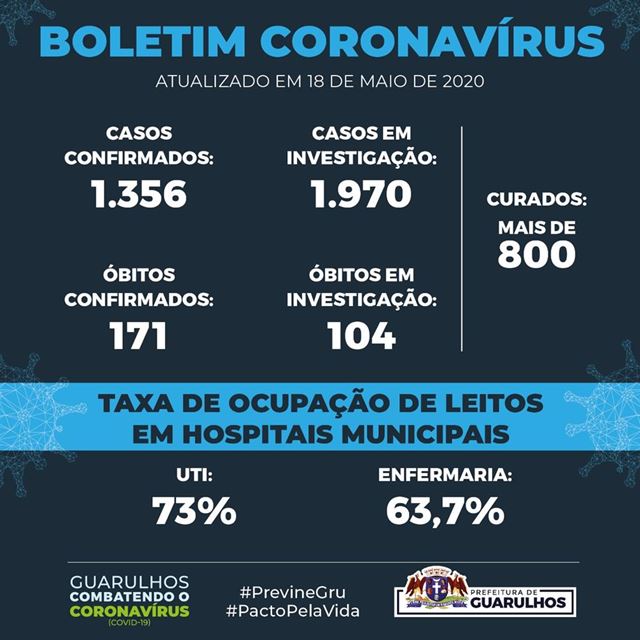 Guarulhos registra 1.356 casos de Covid-19 e confirma 171 mortes